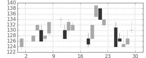 川重の日足チャート(2000年9月)