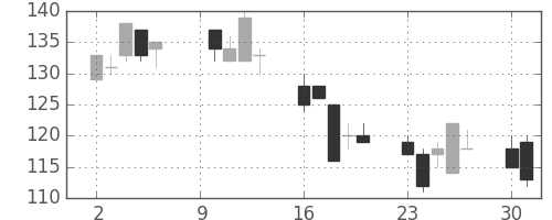 川重の日足チャート(2000年10月)