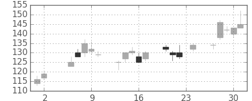 川重の日足チャート(2000年11月)