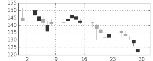 川重の日足チャート(2000年12月)