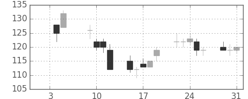 川重の日足チャート(2001年1月)