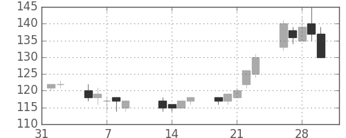 川重の日足チャート(2001年2月)