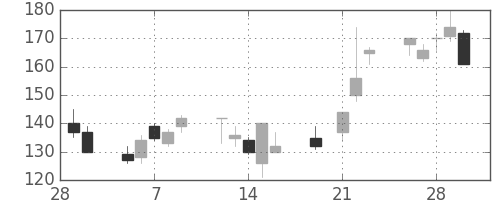 川重の日足チャート(2001年3月)