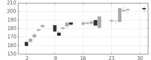 川重の日足チャート(2001年4月)