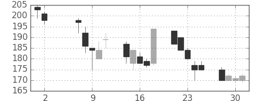 川重の日足チャート(2001年5月)