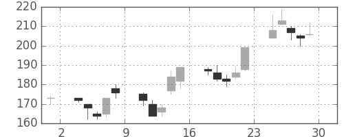 川重の日足チャート(2001年6月)