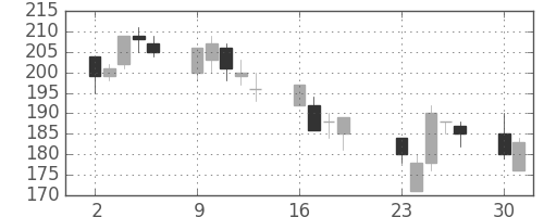川重の日足チャート(2001年7月)