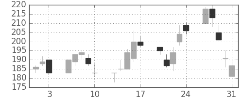 川重の日足チャート(2001年8月)