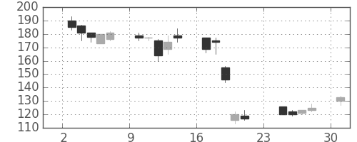 川重の日足チャート(2001年9月)