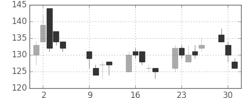 川重の日足チャート(2001年10月)