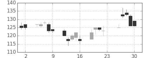 川重の日足チャート(2001年11月)
