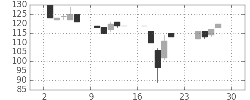 川重の日足チャート(2001年12月)