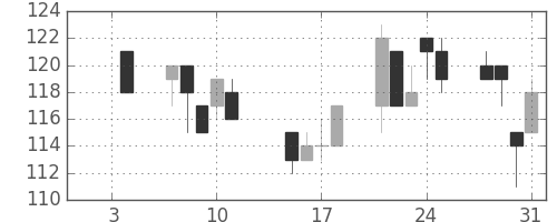 川重の日足チャート(2002年1月)