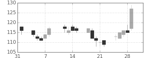 川重の日足チャート(2002年2月)
