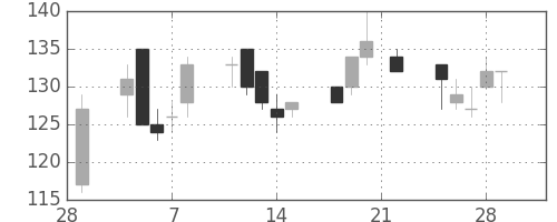 川重の日足チャート(2002年3月)