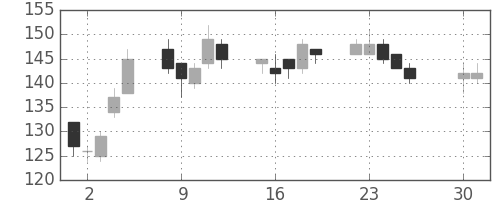 川重の日足チャート(2002年4月)