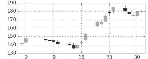 川重の日足チャート(2002年5月)