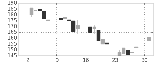 川重の日足チャート(2002年6月)