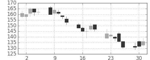 川重の日足チャート(2002年7月)