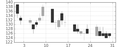 川重の日足チャート(2002年8月)