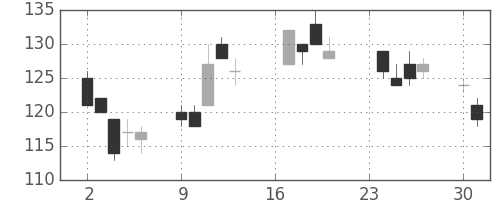 川重の日足チャート(2002年9月)