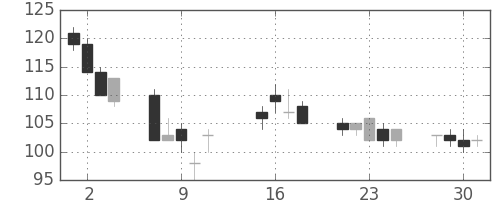 川重の日足チャート(2002年10月)