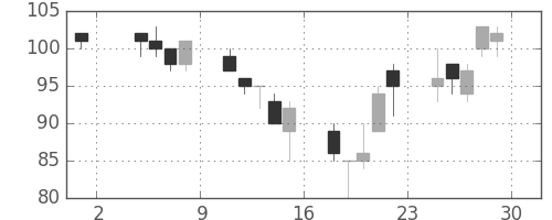 川重の日足チャート(2002年11月)