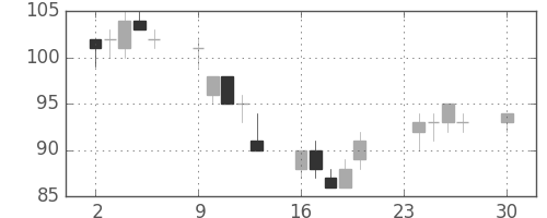 川重の日足チャート(2002年12月)