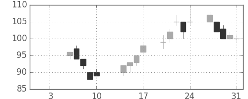 川重の日足チャート(2003年1月)