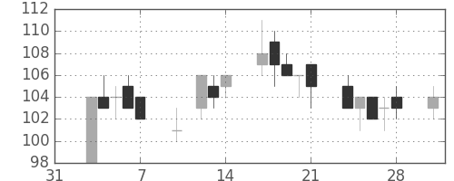 川重の日足チャート(2003年2月)