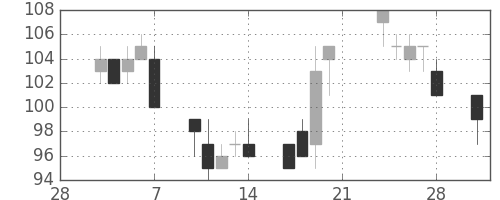 川重の日足チャート(2003年3月)