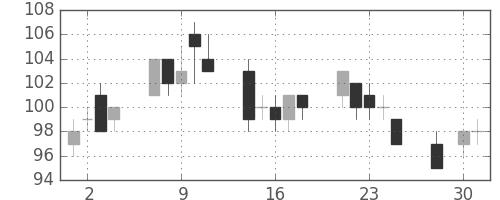川重の日足チャート(2003年4月)