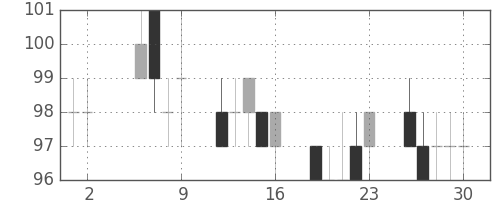 川重の日足チャート(2003年5月)