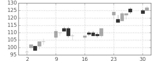 川重の日足チャート(2003年6月)