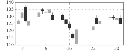 川重の日足チャート(2003年7月)