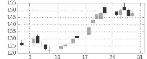 川重の日足チャート(2003年8月)