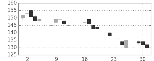 川重の日足チャート(2003年9月)