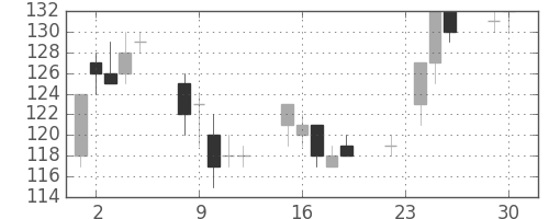 川重の日足チャート(2003年12月)