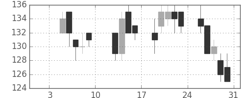 川重の日足チャート(2004年1月)