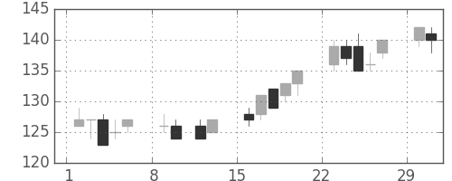 川重の日足チャート(2004年2月)