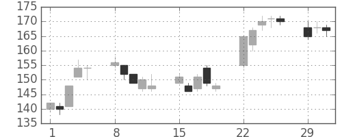 川重の日足チャート(2004年3月)