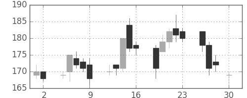 川重の日足チャート(2004年4月)