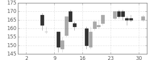 川重の日足チャート(2004年5月)