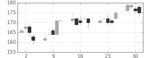 川重の日足チャート(2004年6月)