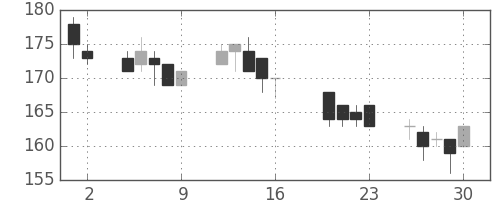 川重の日足チャート(2004年7月)