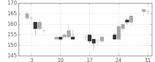 川重の日足チャート(2004年8月)
