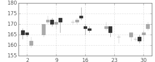 川重の日足チャート(2004年9月)