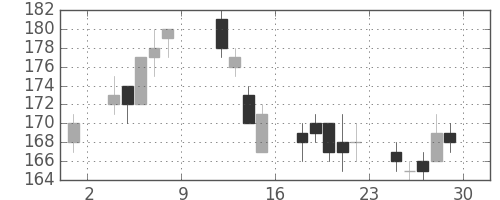 川重の日足チャート(2004年10月)