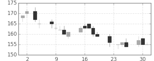 川重の日足チャート(2004年11月)