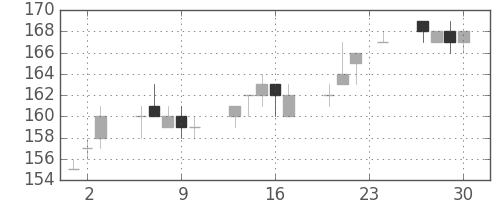川重の日足チャート(2004年12月)